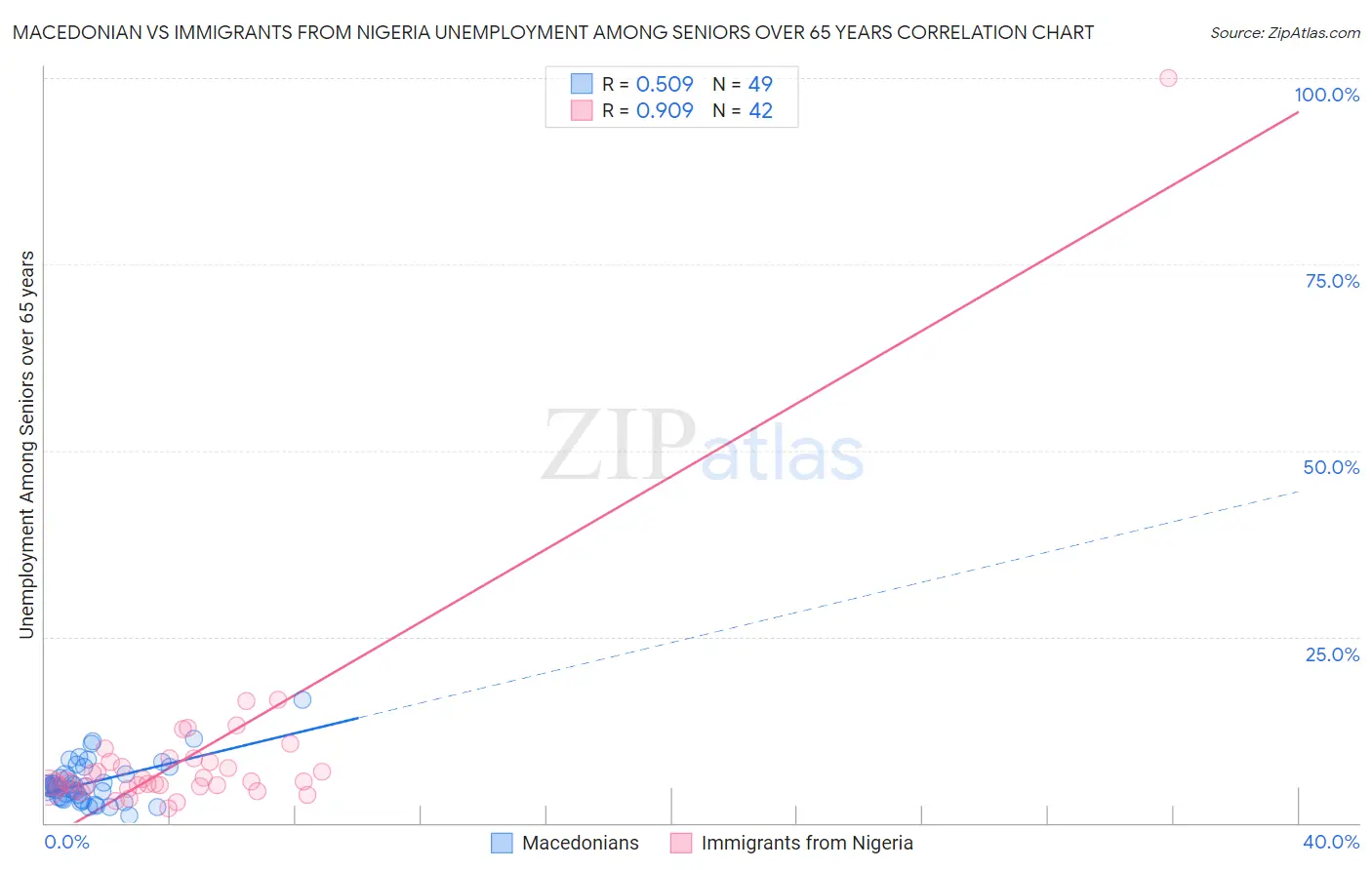 Macedonian vs Immigrants from Nigeria Unemployment Among Seniors over 65 years