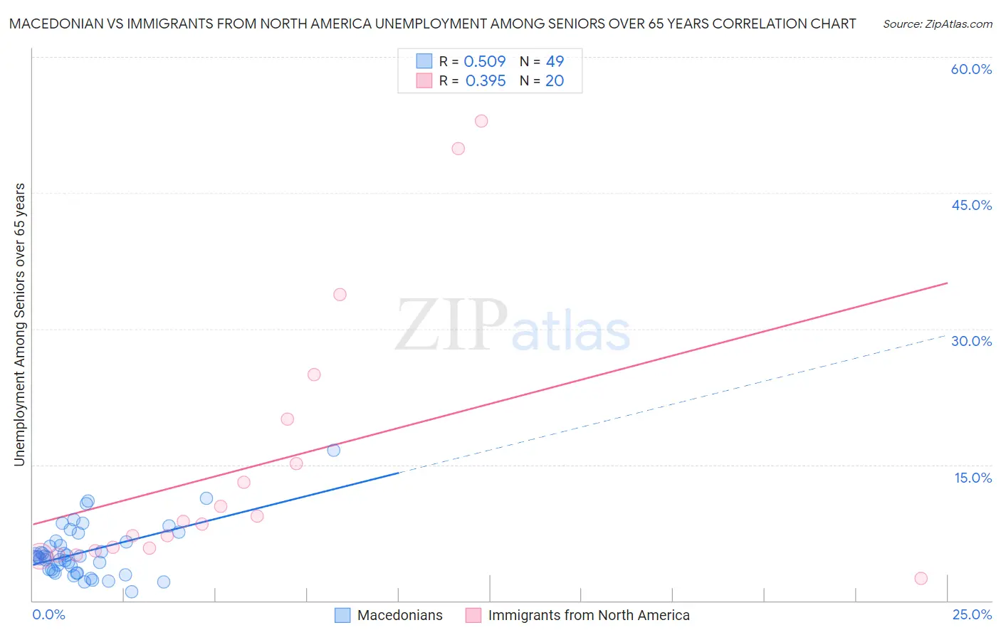Macedonian vs Immigrants from North America Unemployment Among Seniors over 65 years