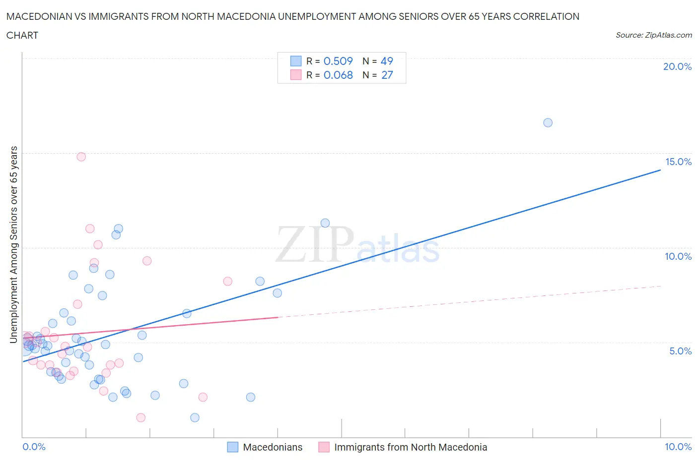 Macedonian vs Immigrants from North Macedonia Unemployment Among Seniors over 65 years
