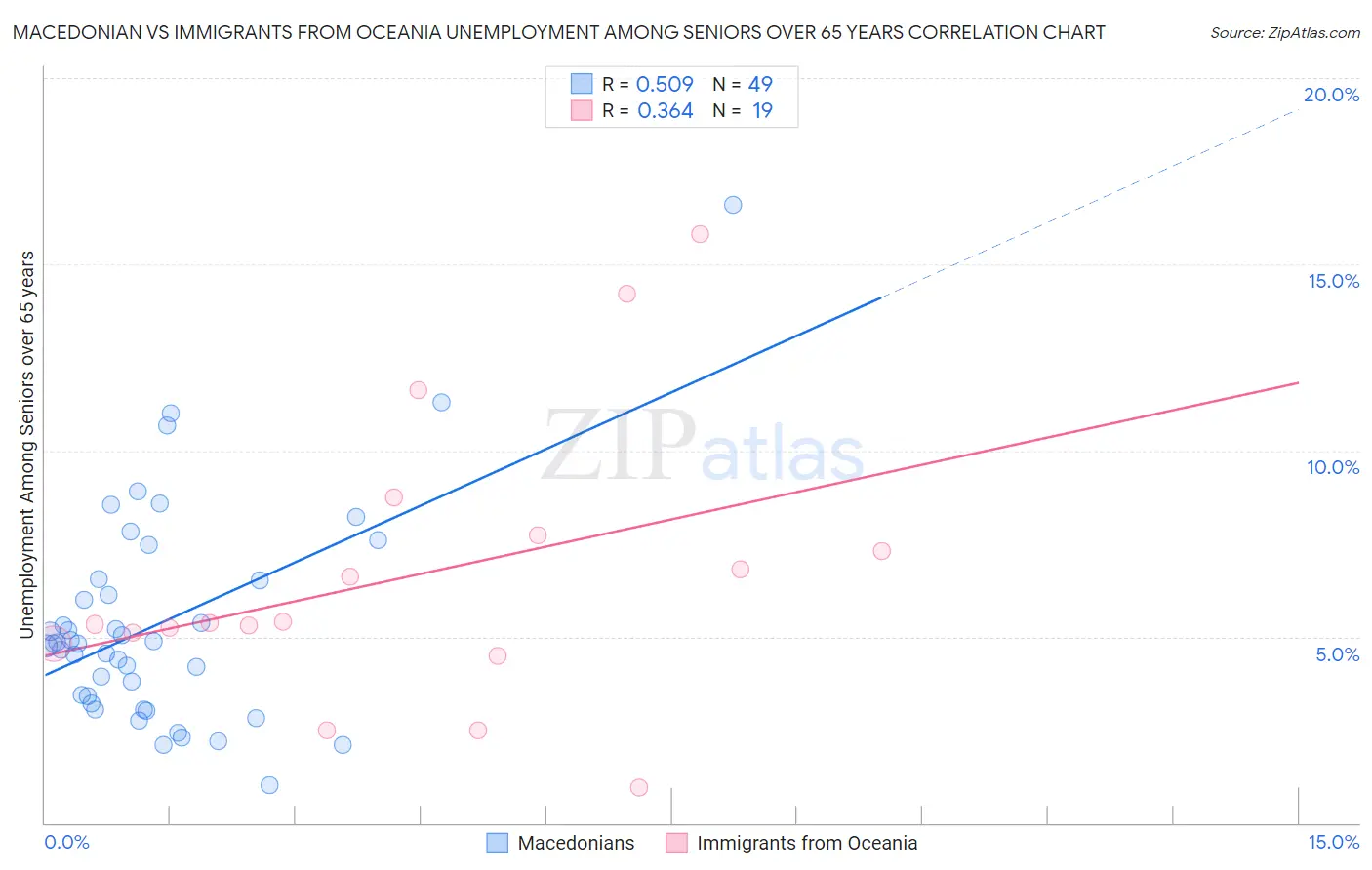 Macedonian vs Immigrants from Oceania Unemployment Among Seniors over 65 years
