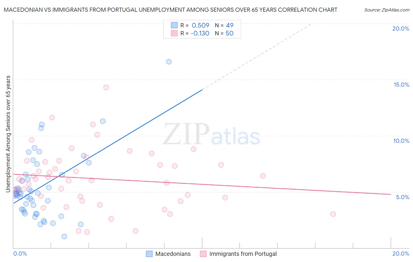 Macedonian vs Immigrants from Portugal Unemployment Among Seniors over 65 years