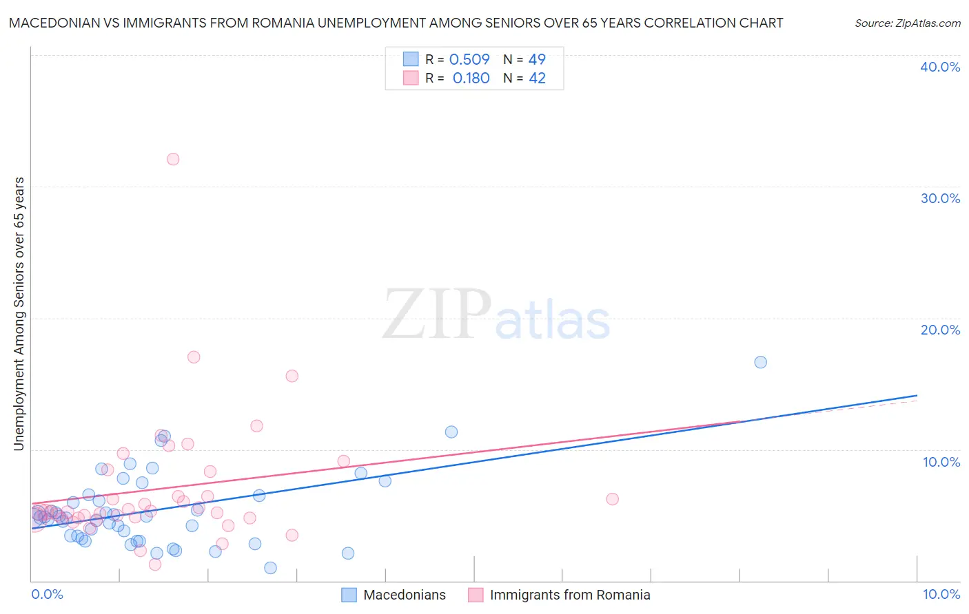 Macedonian vs Immigrants from Romania Unemployment Among Seniors over 65 years