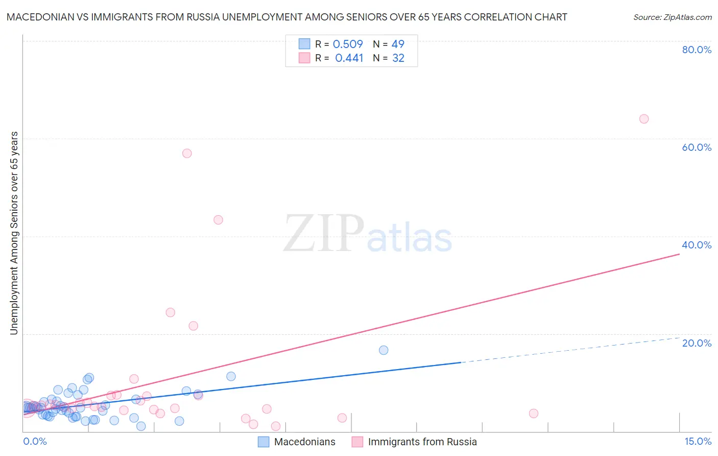 Macedonian vs Immigrants from Russia Unemployment Among Seniors over 65 years