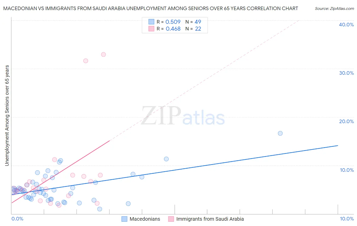 Macedonian vs Immigrants from Saudi Arabia Unemployment Among Seniors over 65 years