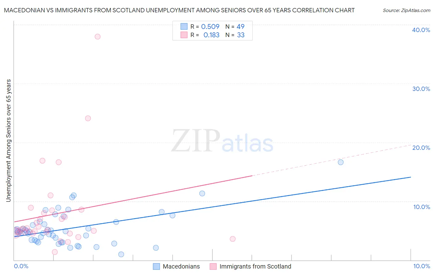 Macedonian vs Immigrants from Scotland Unemployment Among Seniors over 65 years