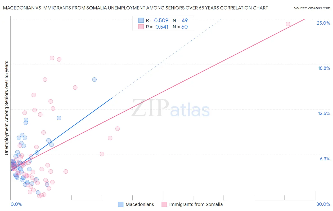 Macedonian vs Immigrants from Somalia Unemployment Among Seniors over 65 years