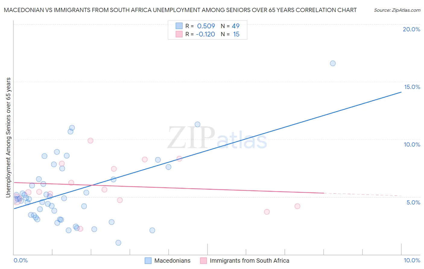 Macedonian vs Immigrants from South Africa Unemployment Among Seniors over 65 years