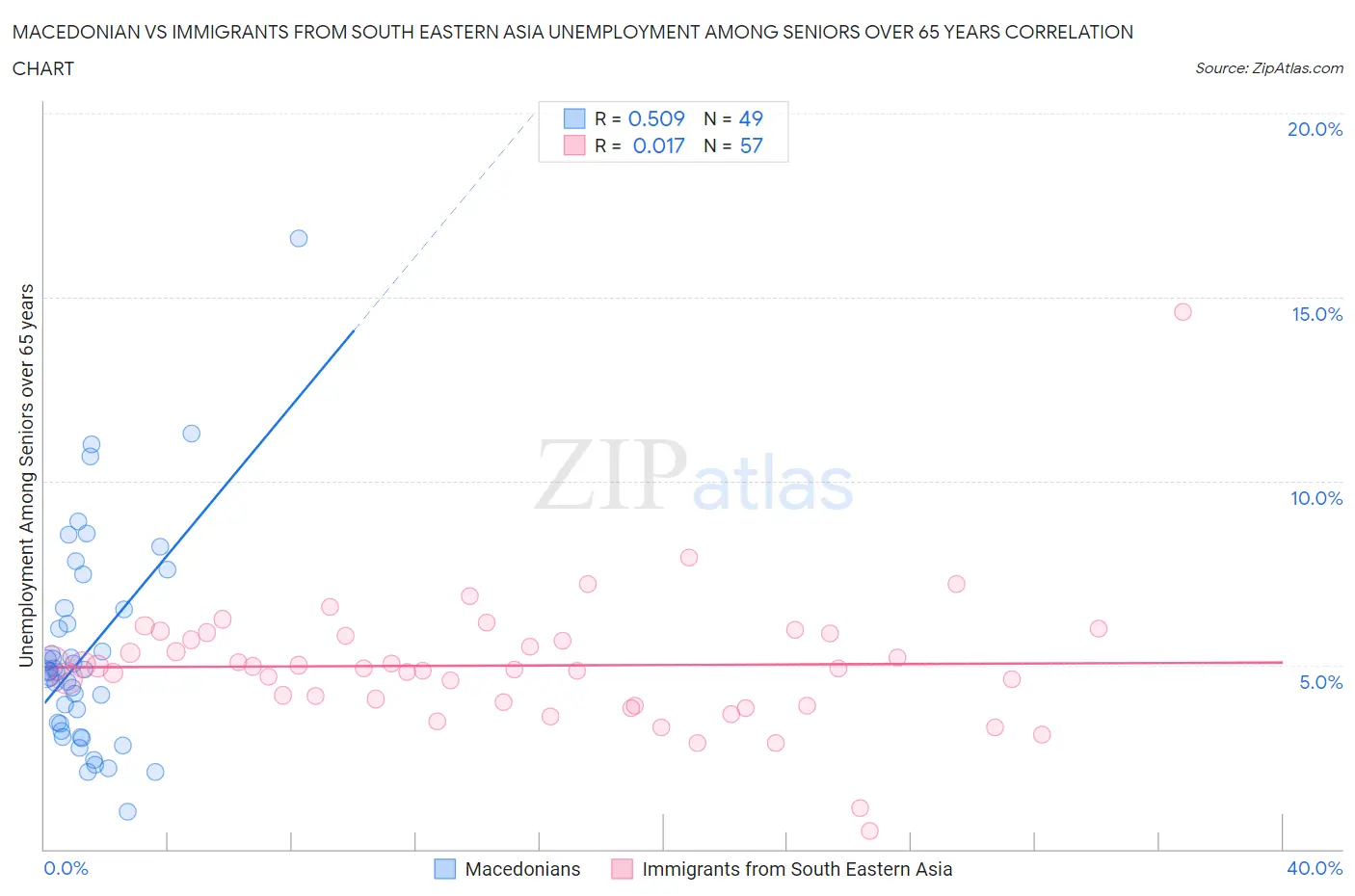 Macedonian vs Immigrants from South Eastern Asia Unemployment Among Seniors over 65 years
