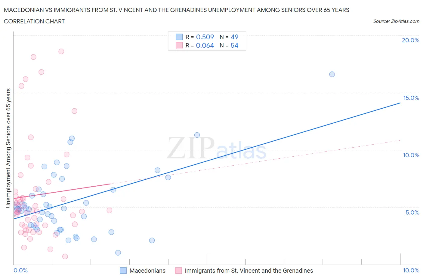 Macedonian vs Immigrants from St. Vincent and the Grenadines Unemployment Among Seniors over 65 years