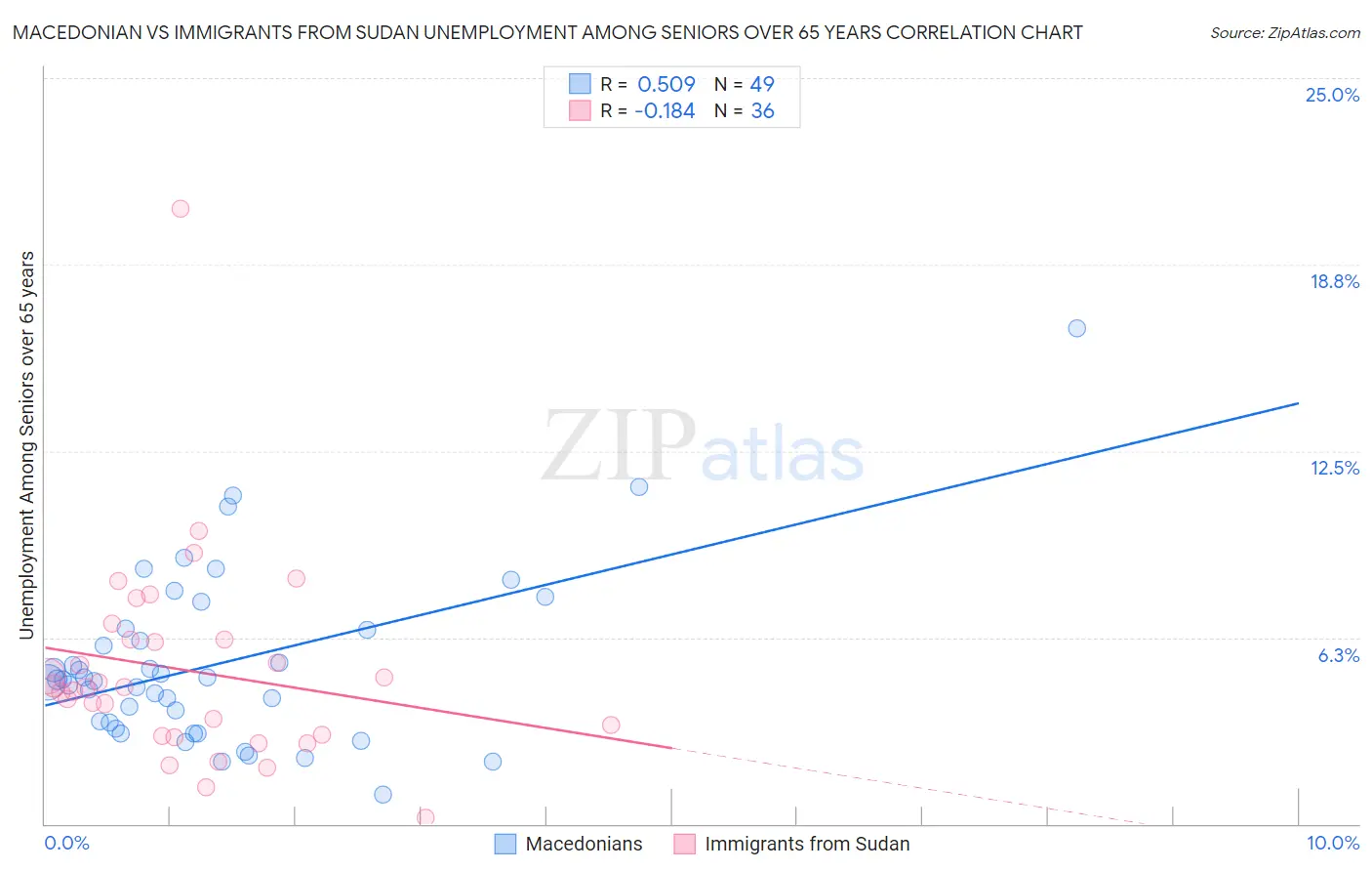 Macedonian vs Immigrants from Sudan Unemployment Among Seniors over 65 years