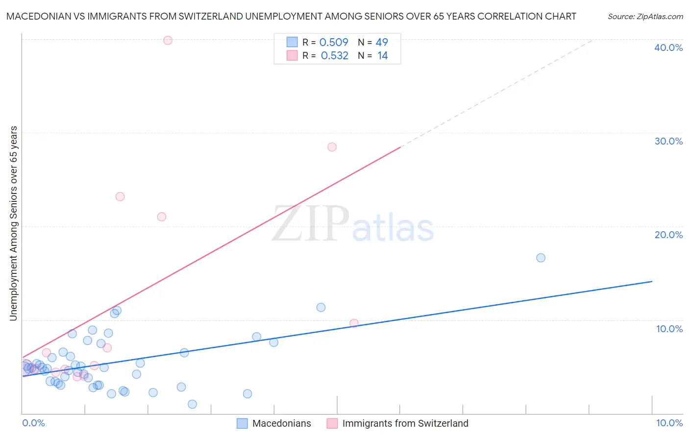 Macedonian vs Immigrants from Switzerland Unemployment Among Seniors over 65 years