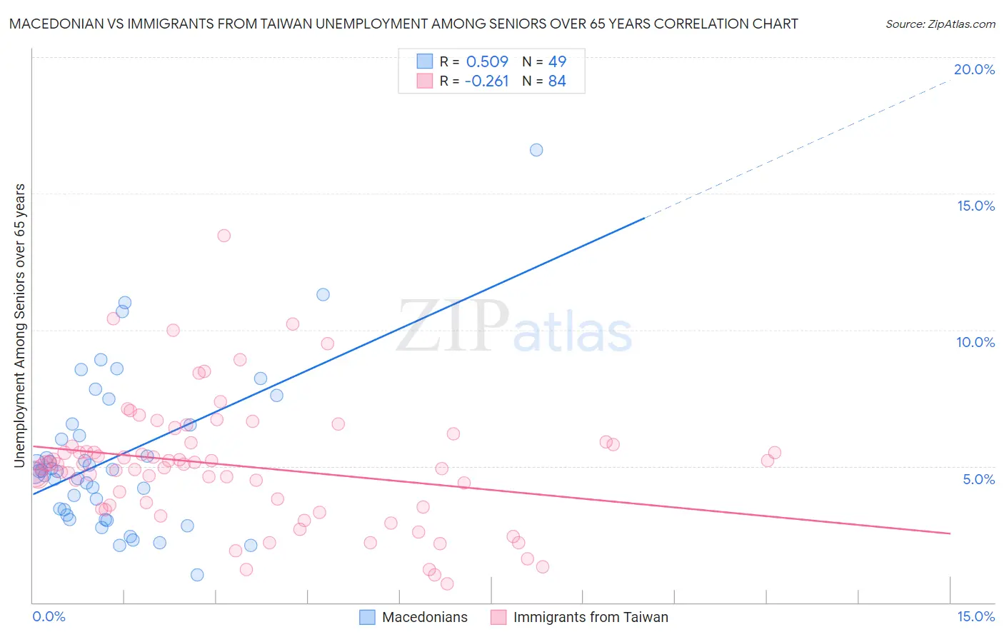 Macedonian vs Immigrants from Taiwan Unemployment Among Seniors over 65 years