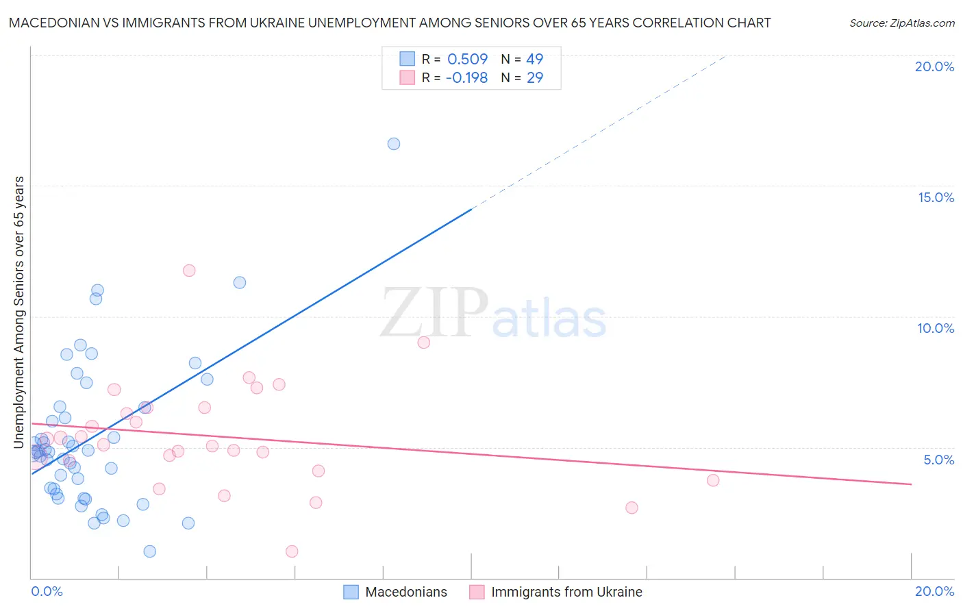 Macedonian vs Immigrants from Ukraine Unemployment Among Seniors over 65 years