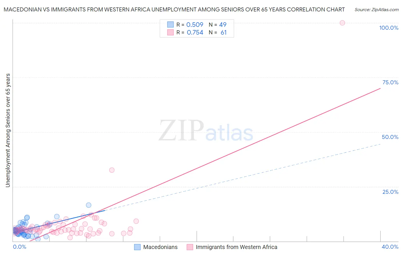 Macedonian vs Immigrants from Western Africa Unemployment Among Seniors over 65 years