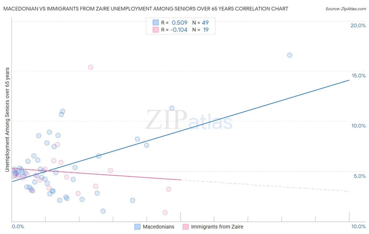 Macedonian vs Immigrants from Zaire Unemployment Among Seniors over 65 years