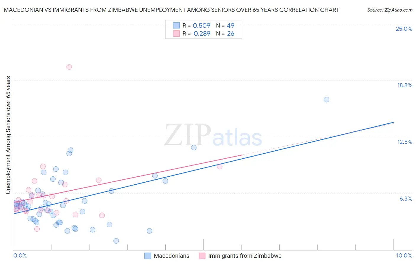 Macedonian vs Immigrants from Zimbabwe Unemployment Among Seniors over 65 years