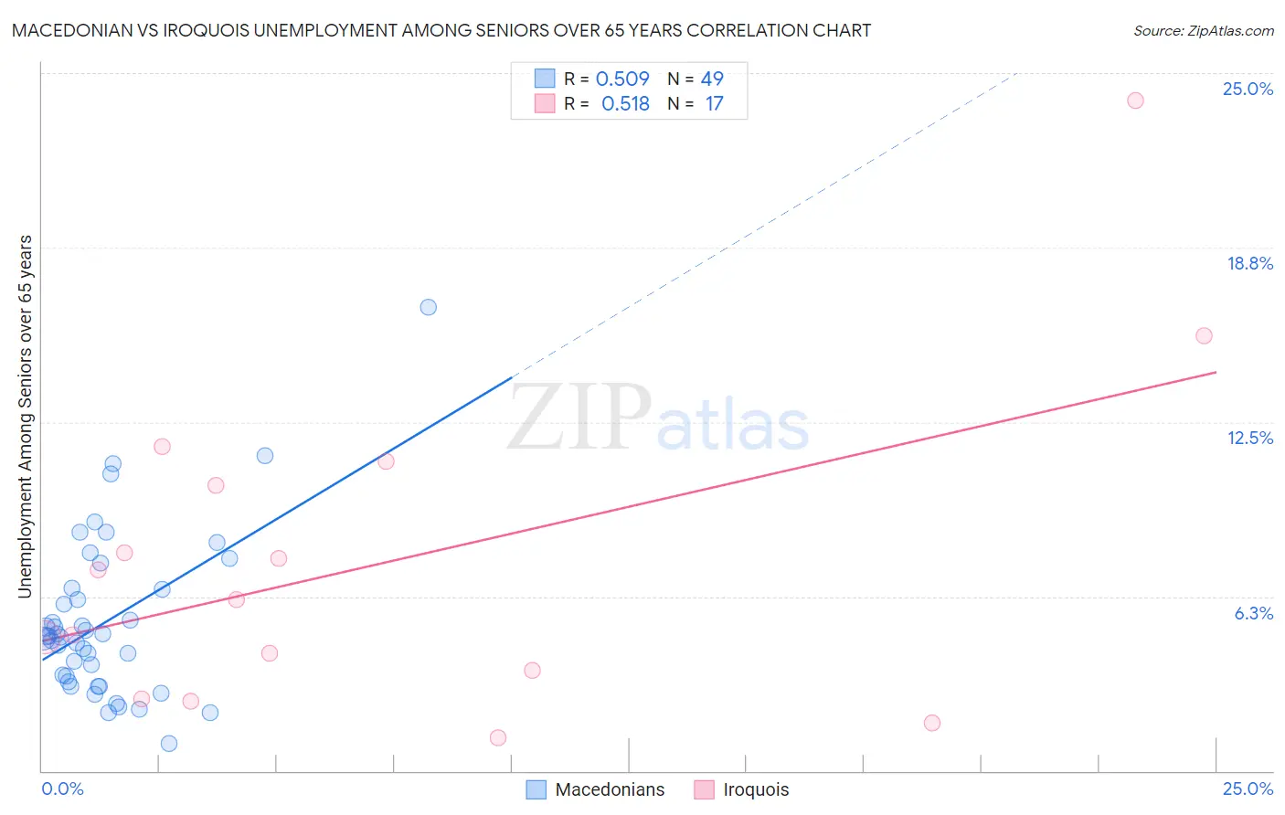 Macedonian vs Iroquois Unemployment Among Seniors over 65 years
