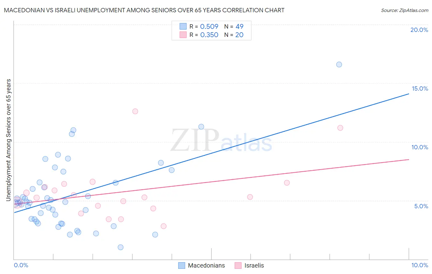 Macedonian vs Israeli Unemployment Among Seniors over 65 years