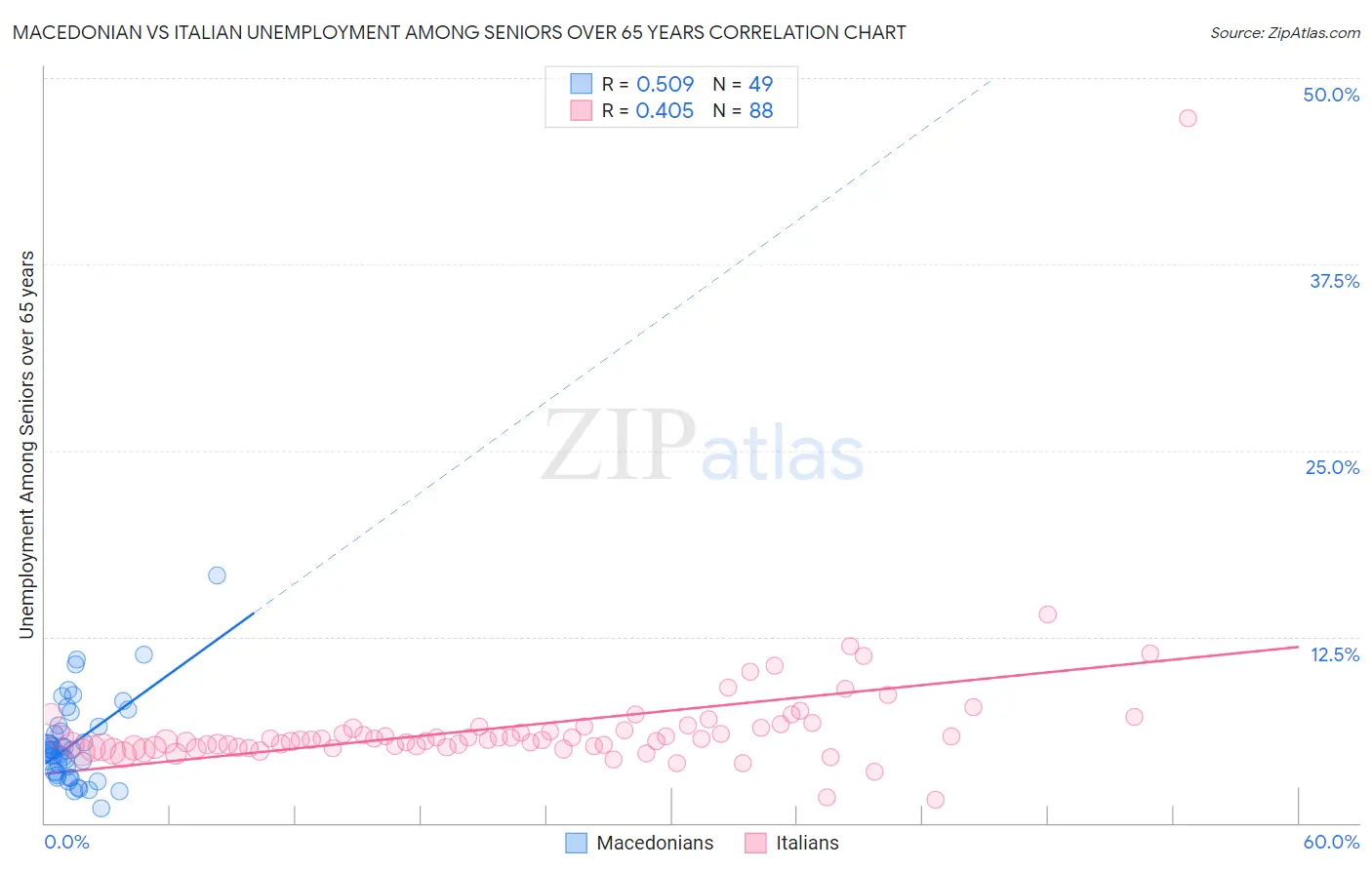 Macedonian vs Italian Unemployment Among Seniors over 65 years