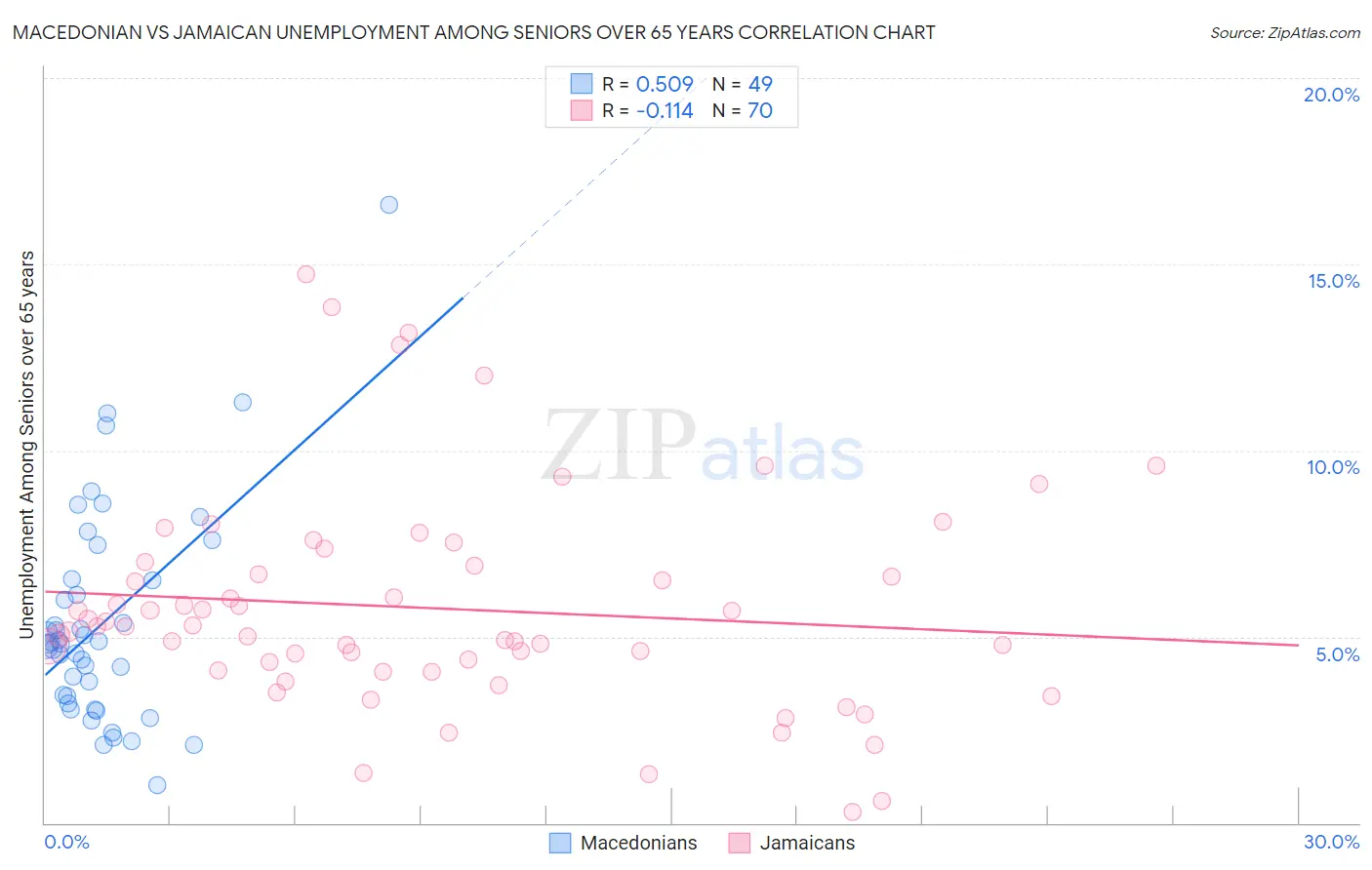 Macedonian vs Jamaican Unemployment Among Seniors over 65 years