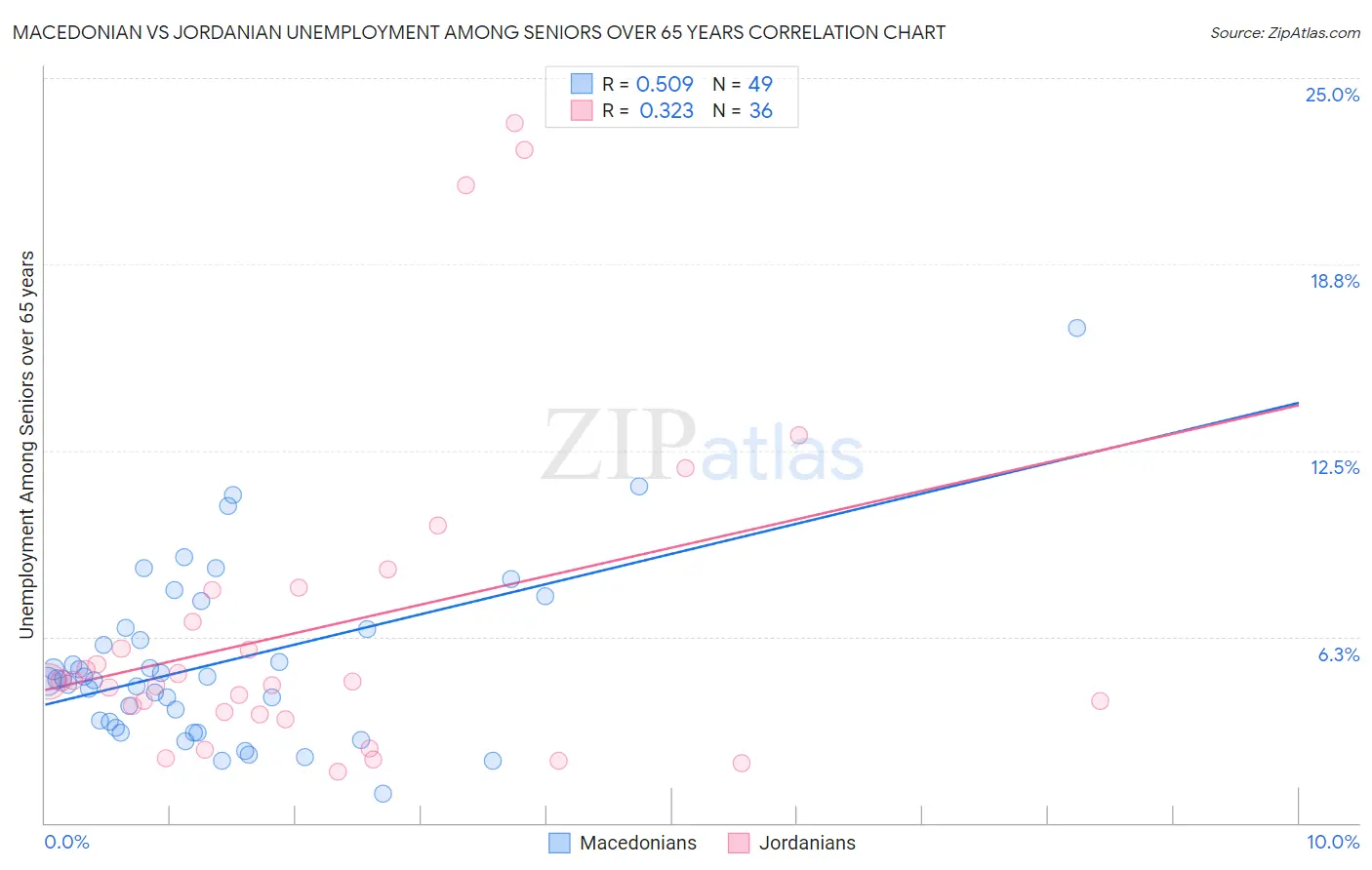 Macedonian vs Jordanian Unemployment Among Seniors over 65 years