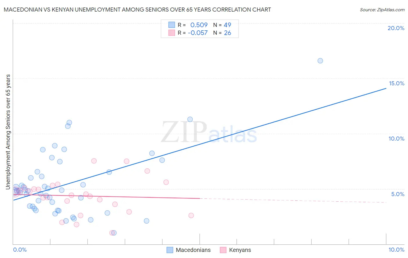 Macedonian vs Kenyan Unemployment Among Seniors over 65 years