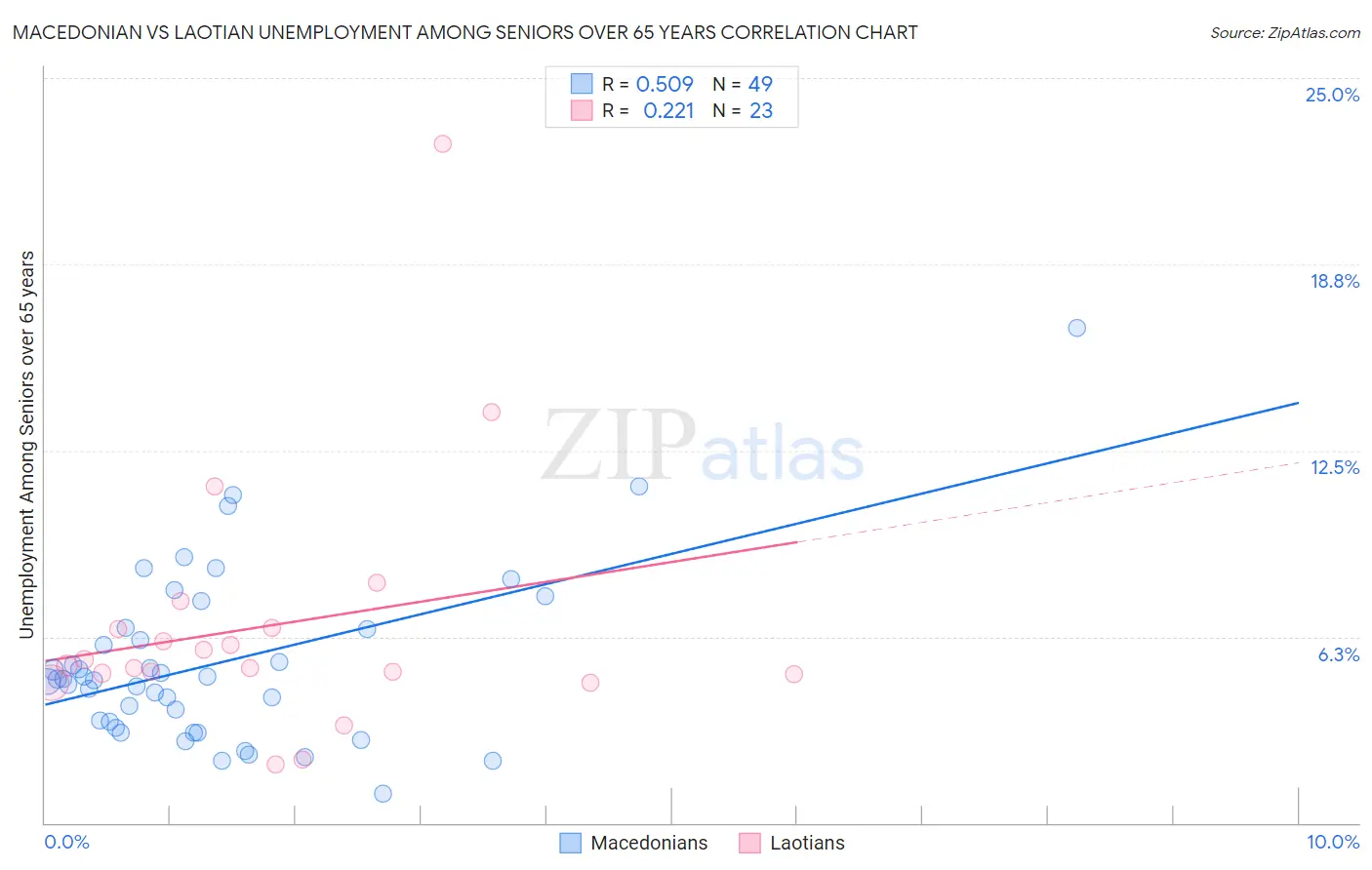 Macedonian vs Laotian Unemployment Among Seniors over 65 years