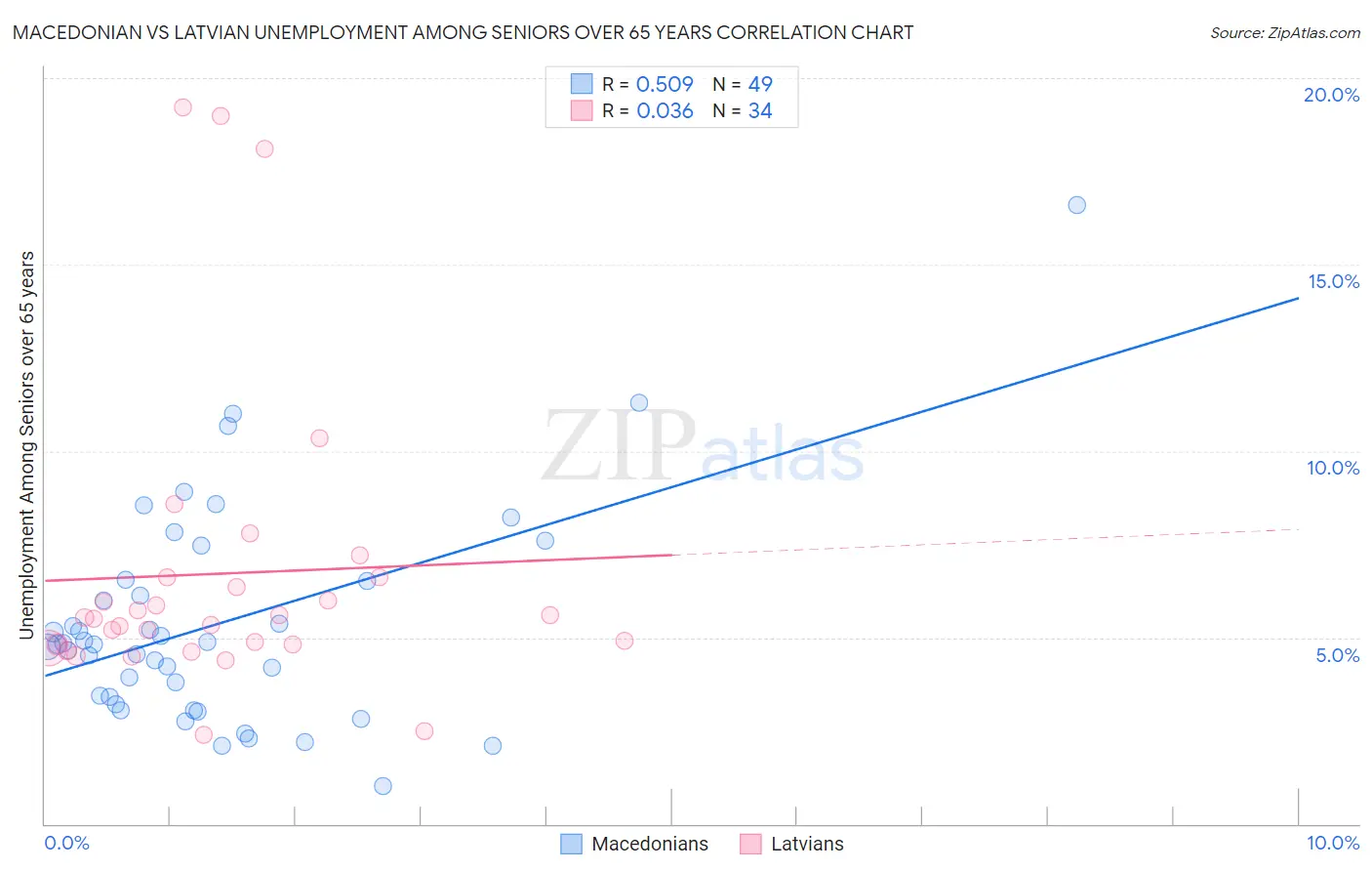 Macedonian vs Latvian Unemployment Among Seniors over 65 years