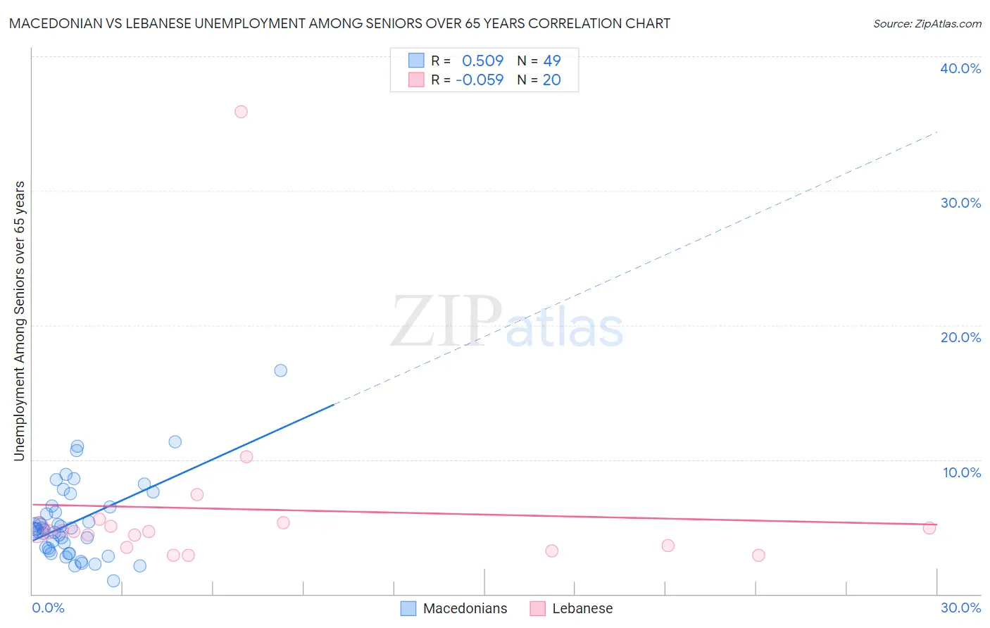 Macedonian vs Lebanese Unemployment Among Seniors over 65 years