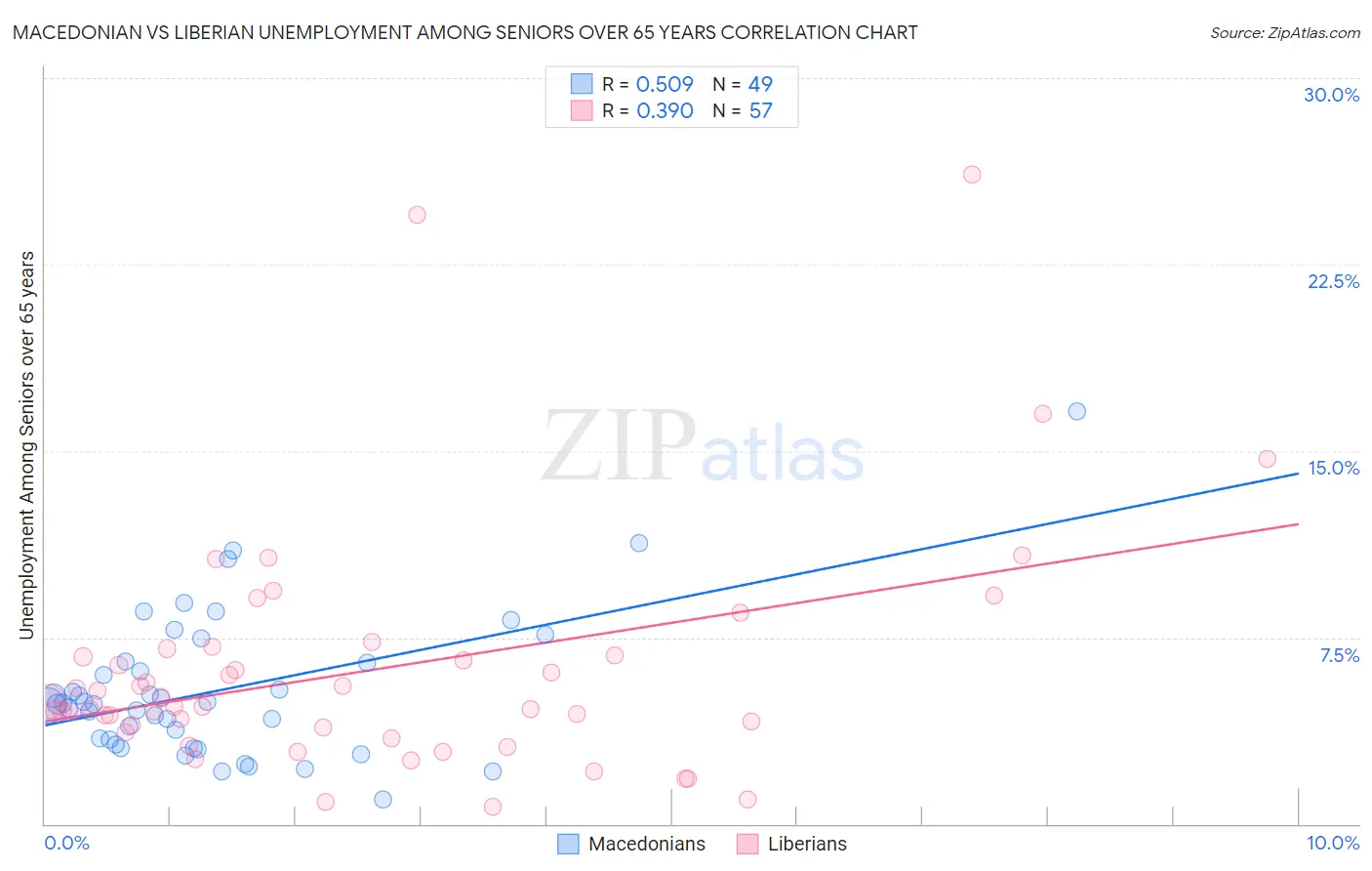Macedonian vs Liberian Unemployment Among Seniors over 65 years
