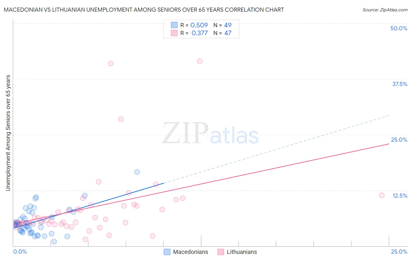 Macedonian vs Lithuanian Unemployment Among Seniors over 65 years