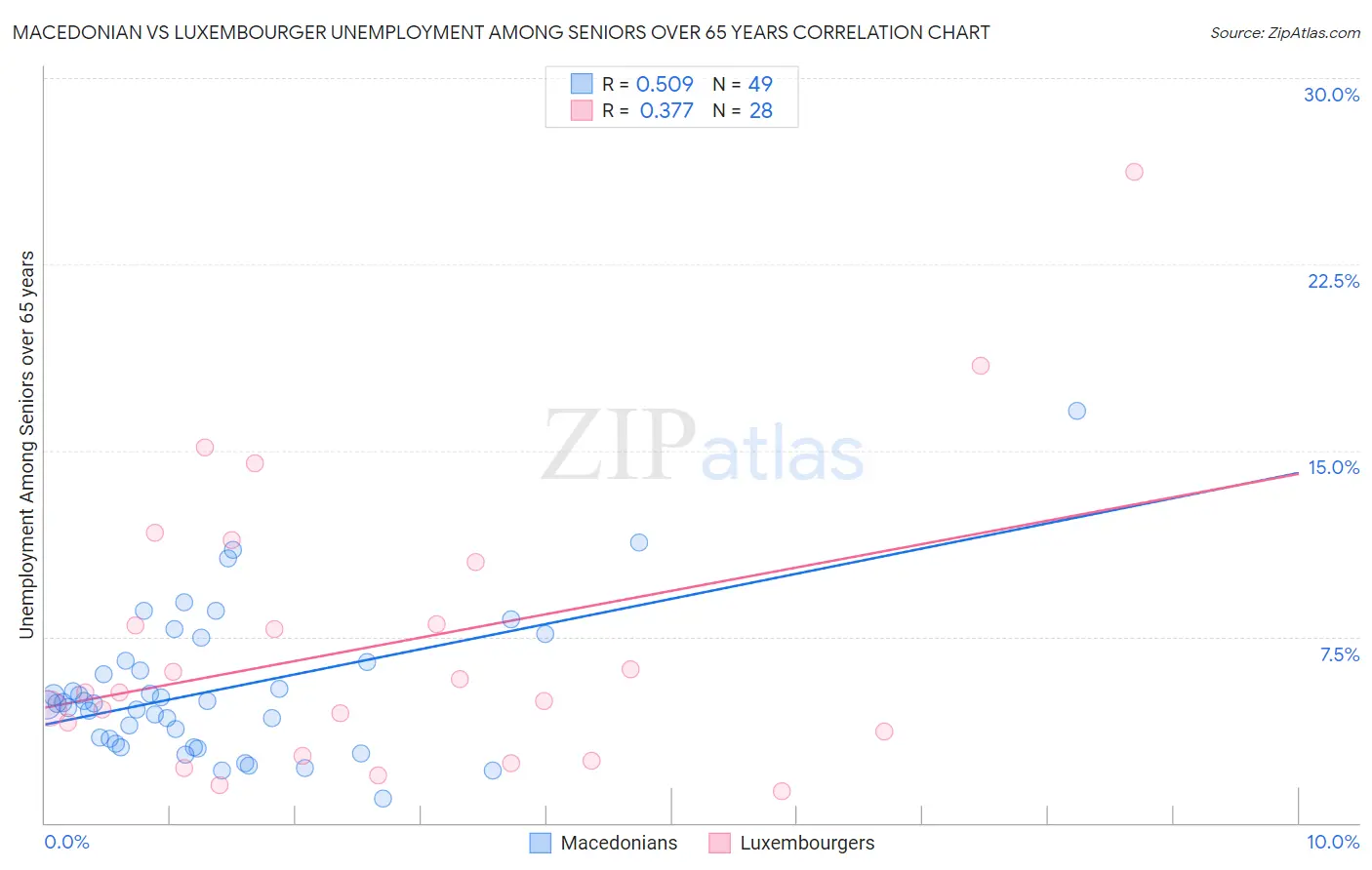 Macedonian vs Luxembourger Unemployment Among Seniors over 65 years