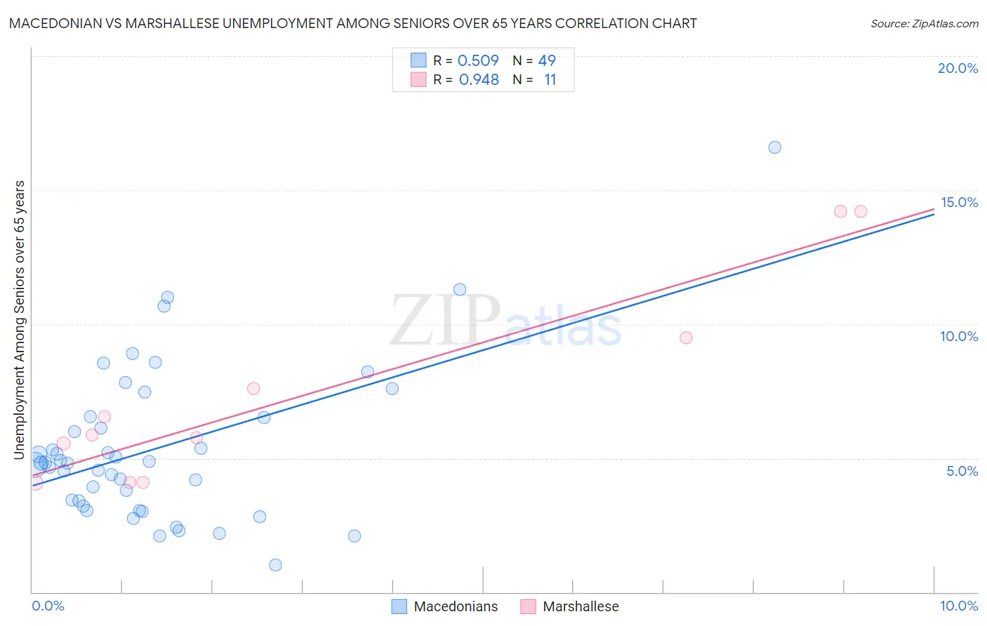 Macedonian vs Marshallese Unemployment Among Seniors over 65 years