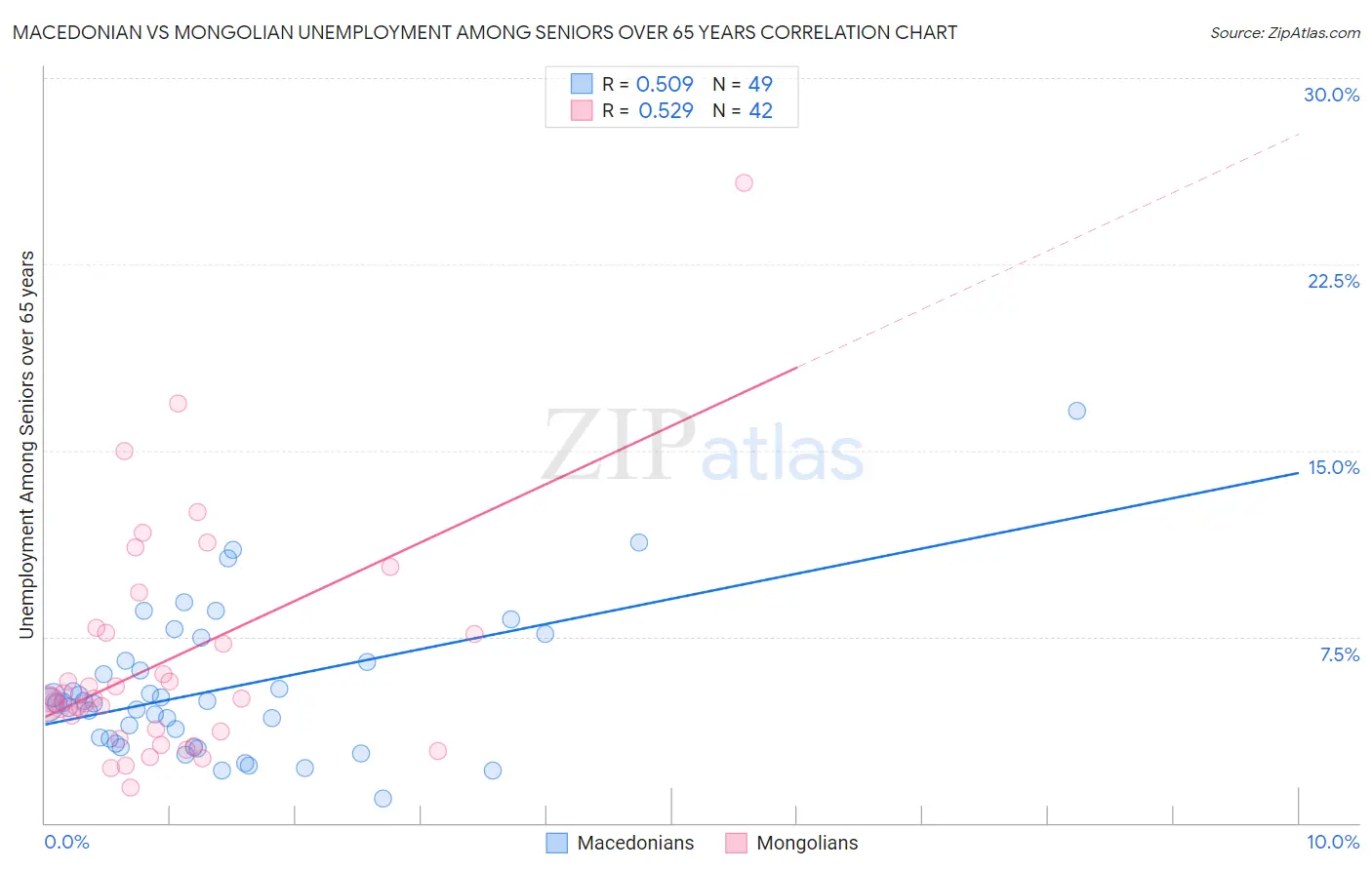 Macedonian vs Mongolian Unemployment Among Seniors over 65 years