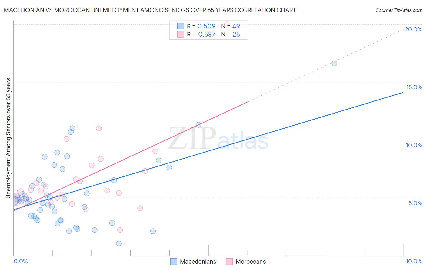 Macedonian vs Moroccan Unemployment Among Seniors over 65 years