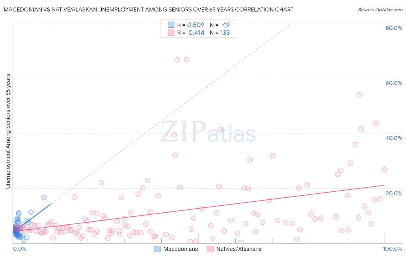 Macedonian vs Native/Alaskan Unemployment Among Seniors over 65 years