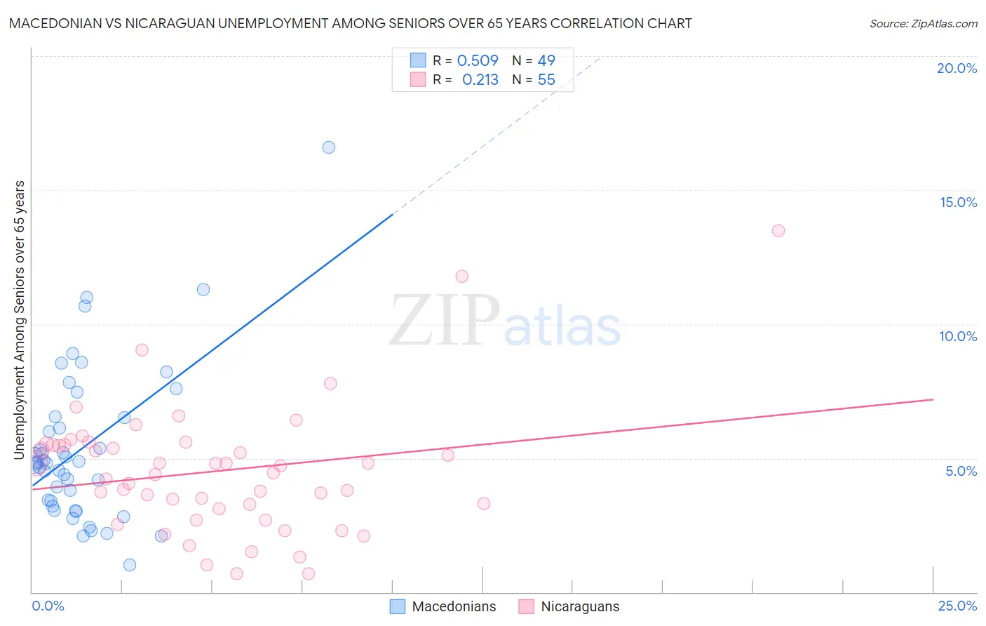 Macedonian vs Nicaraguan Unemployment Among Seniors over 65 years