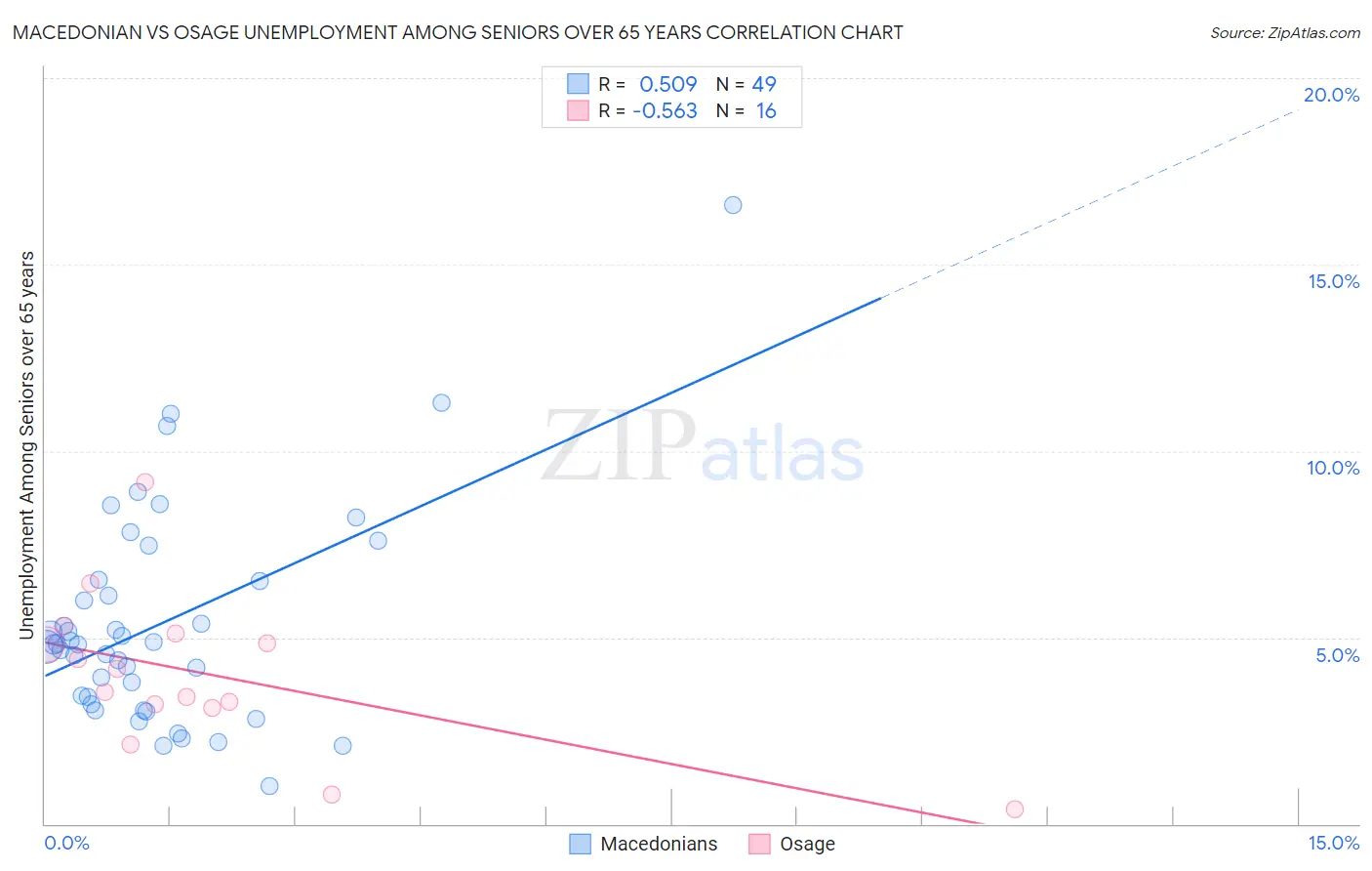Macedonian vs Osage Unemployment Among Seniors over 65 years