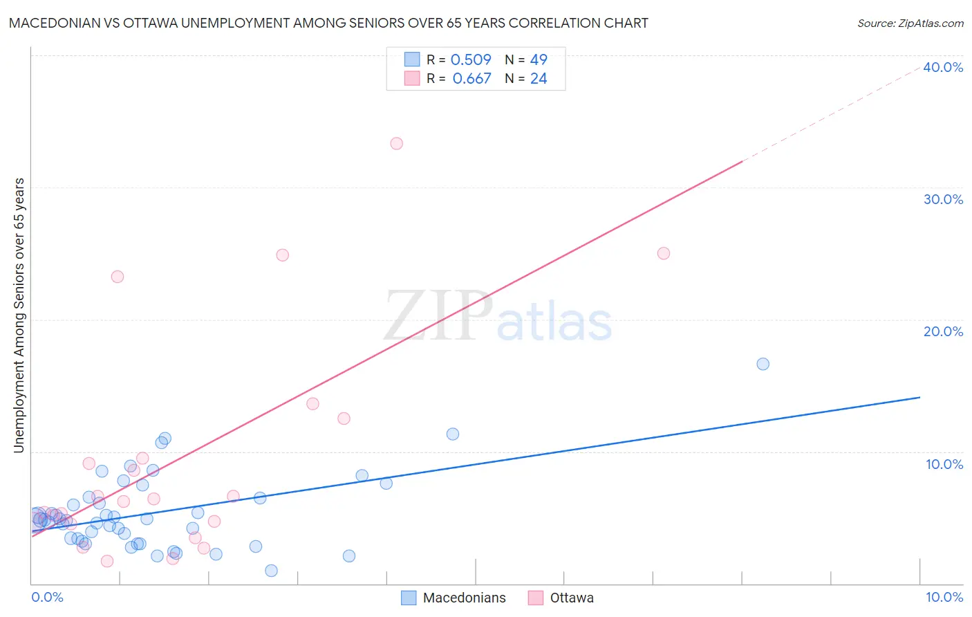 Macedonian vs Ottawa Unemployment Among Seniors over 65 years