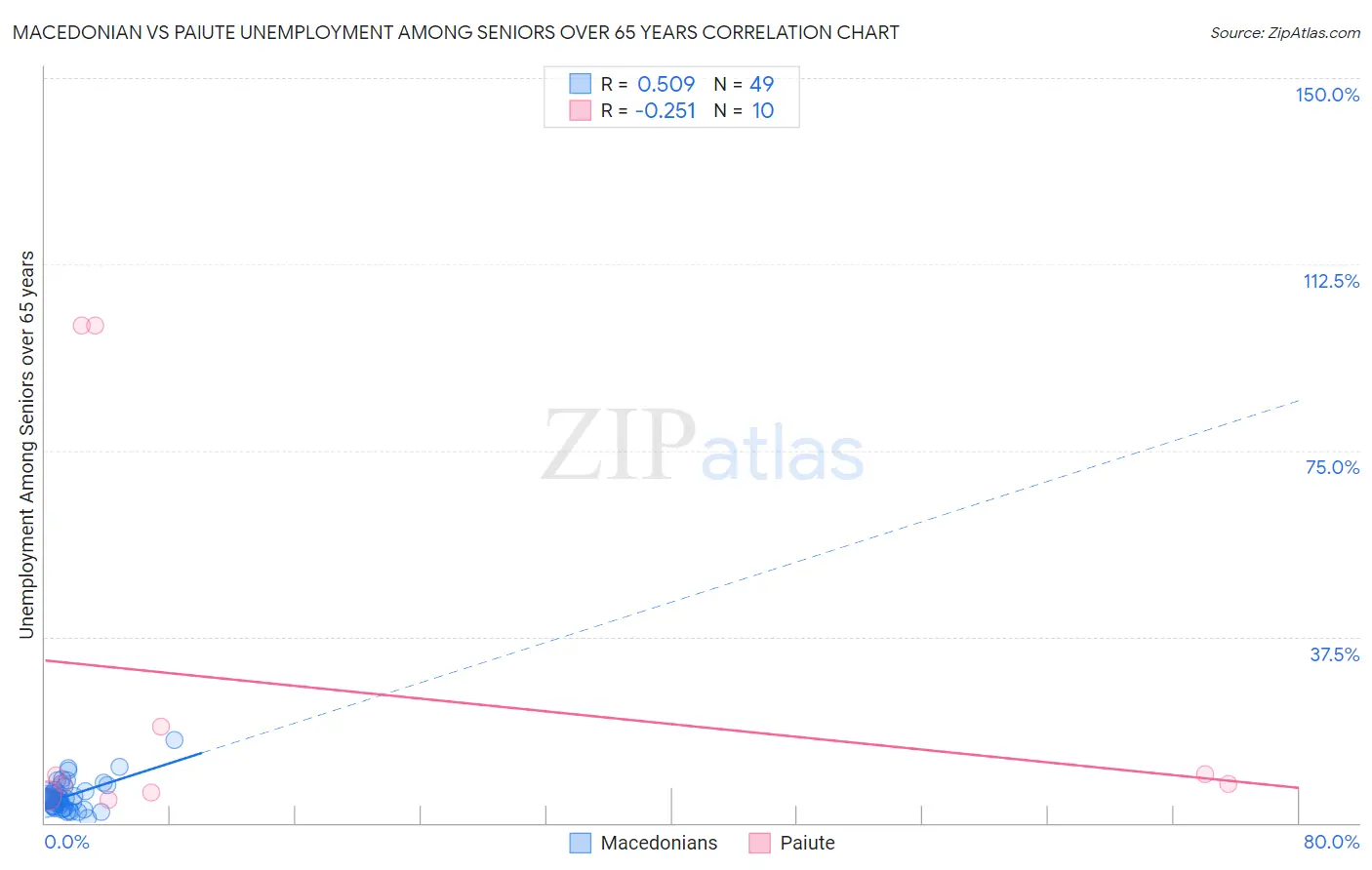 Macedonian vs Paiute Unemployment Among Seniors over 65 years