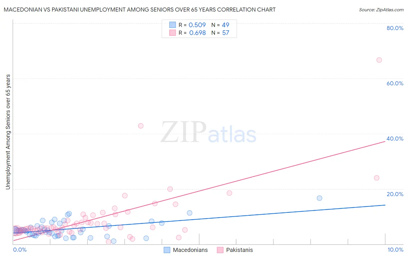 Macedonian vs Pakistani Unemployment Among Seniors over 65 years