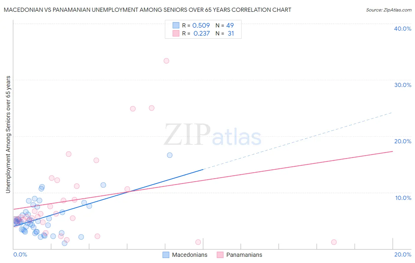 Macedonian vs Panamanian Unemployment Among Seniors over 65 years