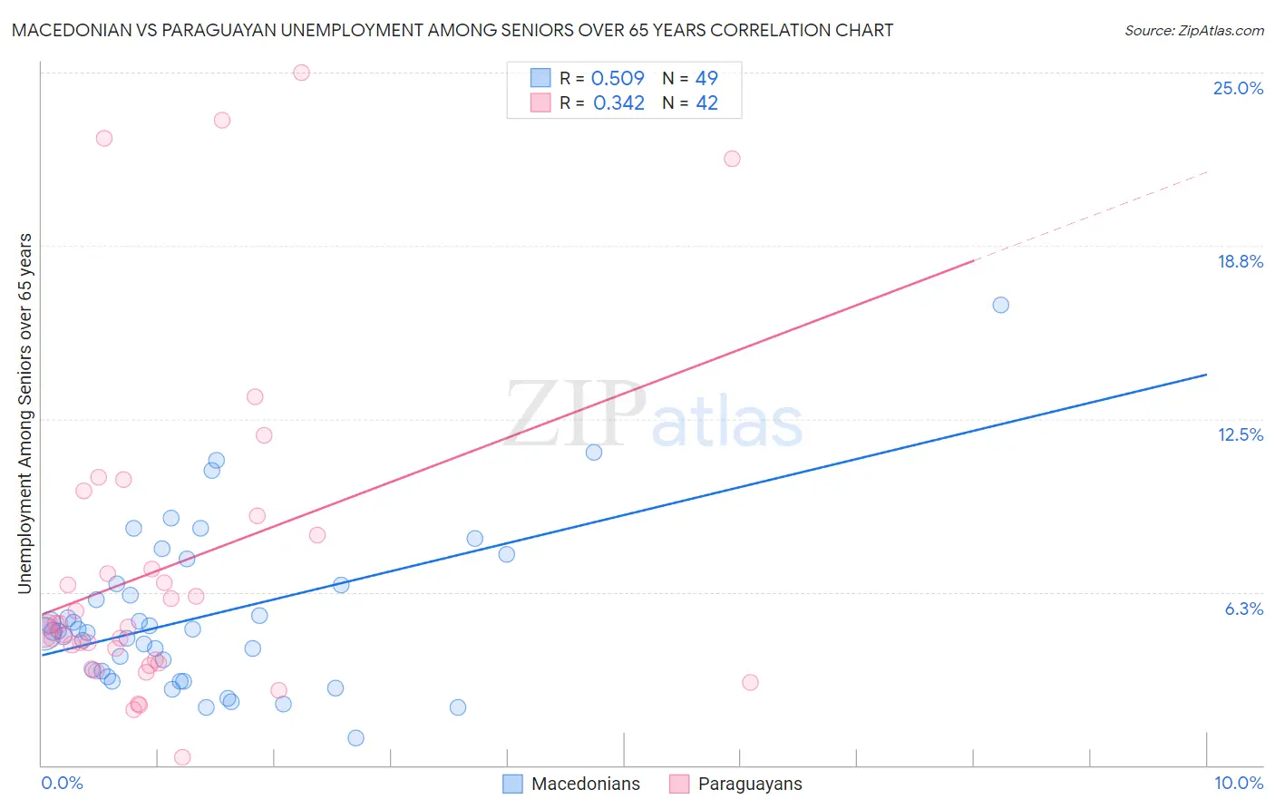 Macedonian vs Paraguayan Unemployment Among Seniors over 65 years