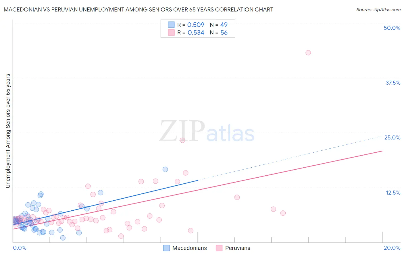 Macedonian vs Peruvian Unemployment Among Seniors over 65 years