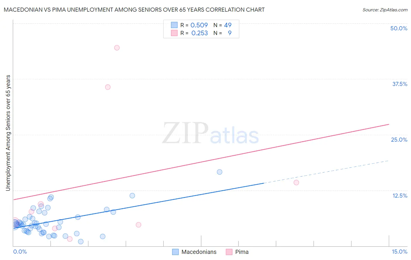 Macedonian vs Pima Unemployment Among Seniors over 65 years