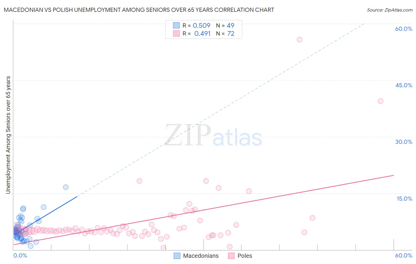 Macedonian vs Polish Unemployment Among Seniors over 65 years