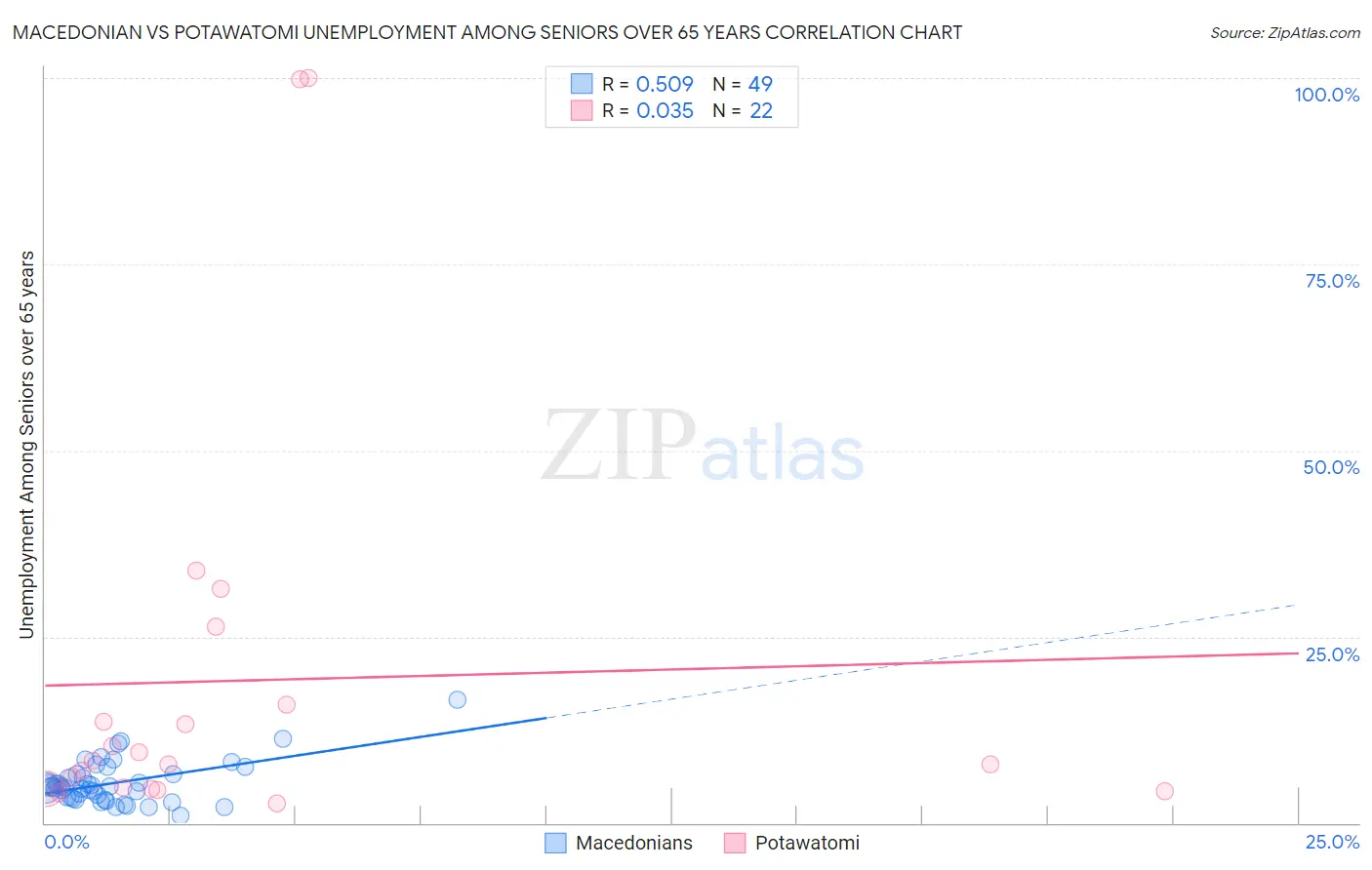 Macedonian vs Potawatomi Unemployment Among Seniors over 65 years