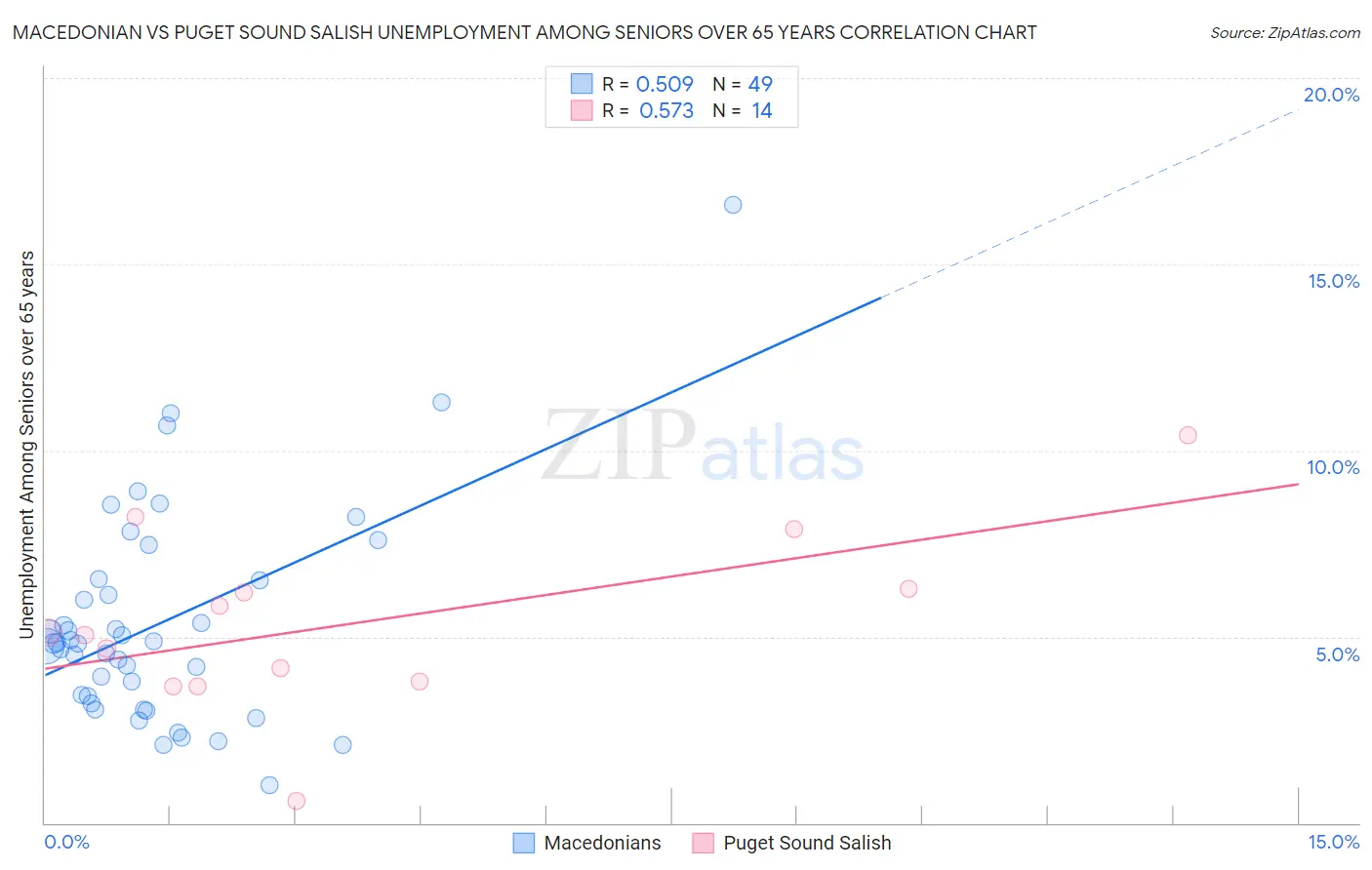 Macedonian vs Puget Sound Salish Unemployment Among Seniors over 65 years