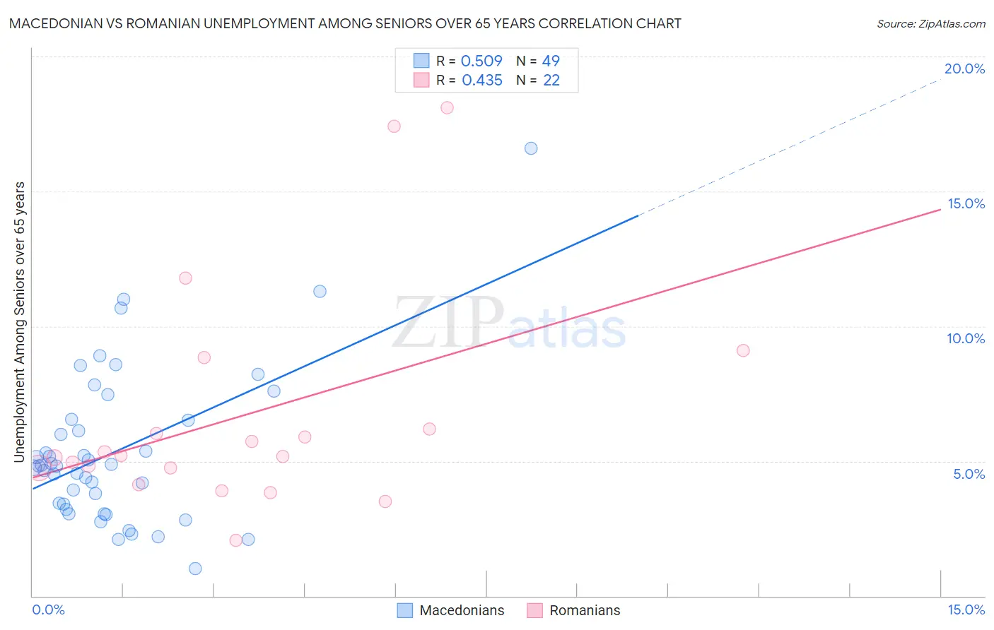 Macedonian vs Romanian Unemployment Among Seniors over 65 years