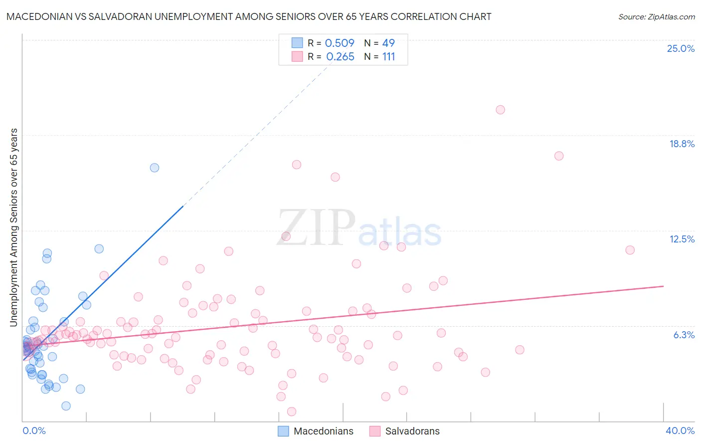 Macedonian vs Salvadoran Unemployment Among Seniors over 65 years